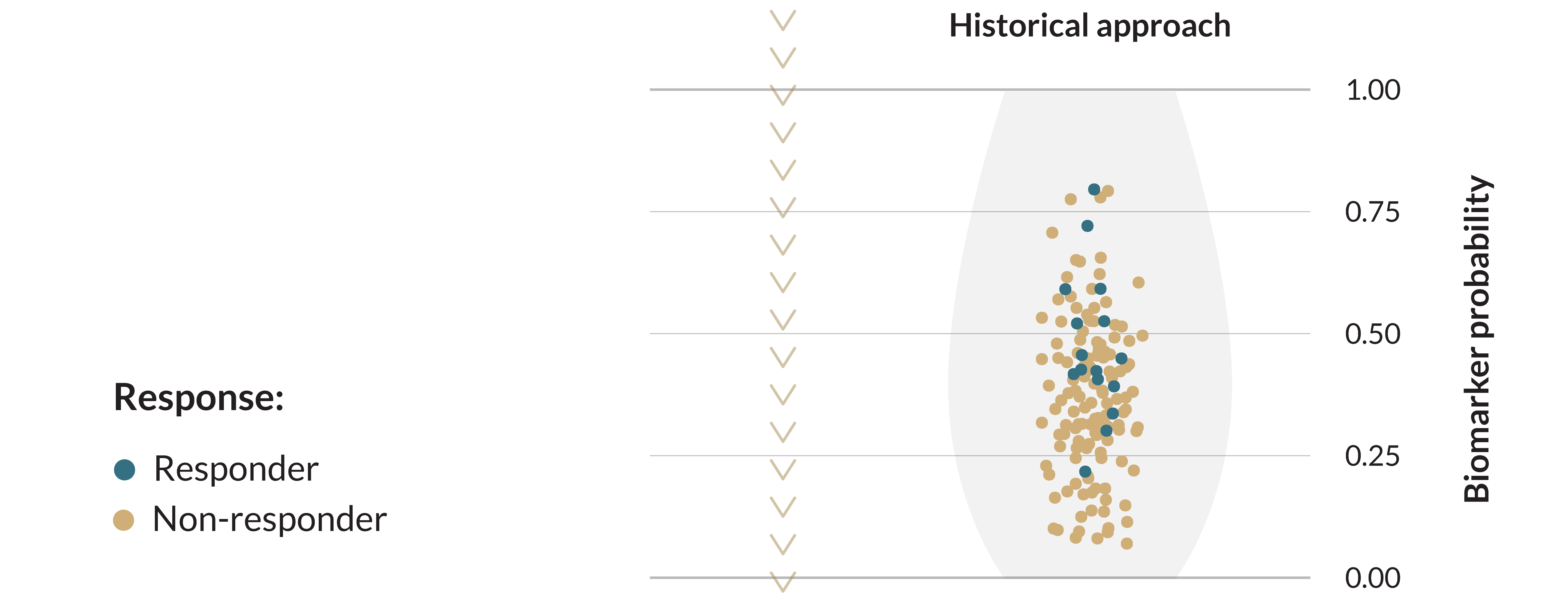 Historical approach does not clearly discern responders from non-responders on a biomarker probability plot.