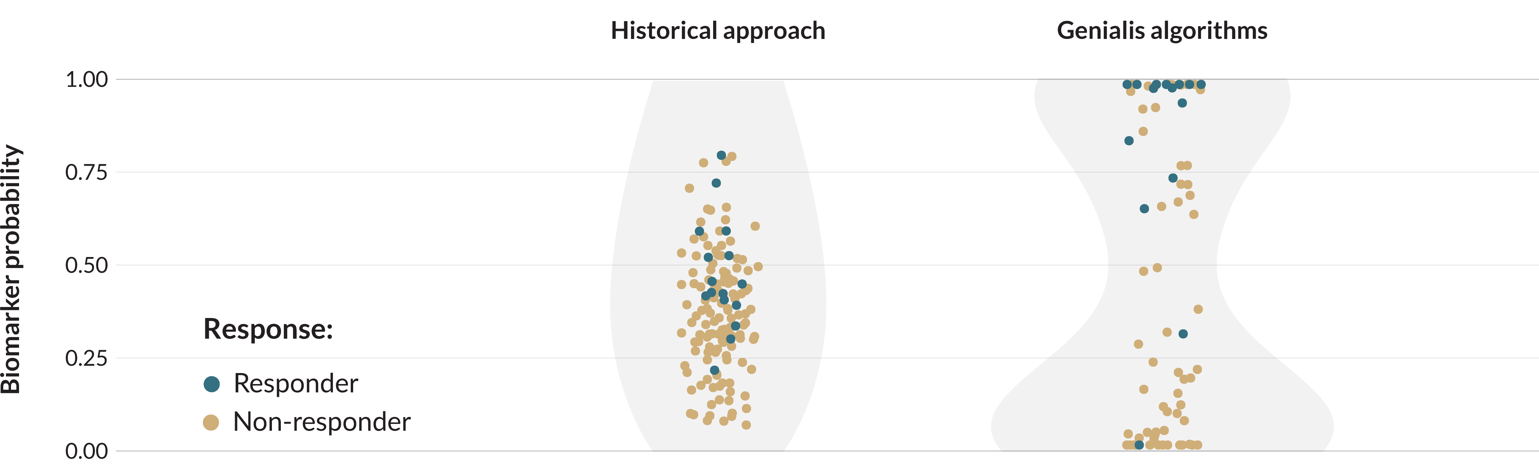 Genialis algorithms clearly discern responders from non-responders on a biomarker probability plot based on RNA biomarkers.