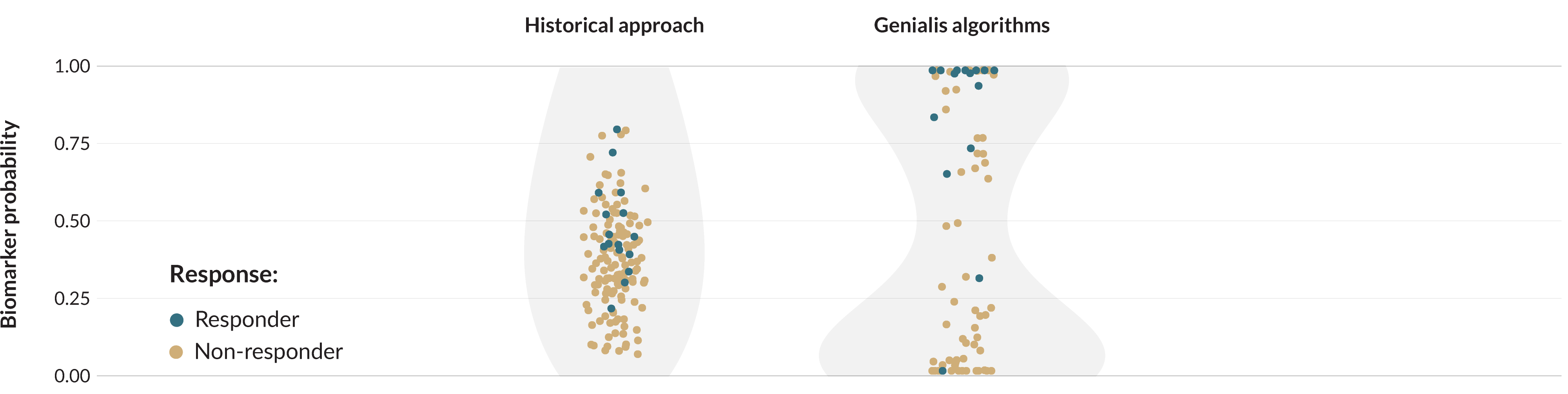 Genialis algorithms clearly discern responders from non-responders on a biomarker probability plot based on RNA biomarkers.