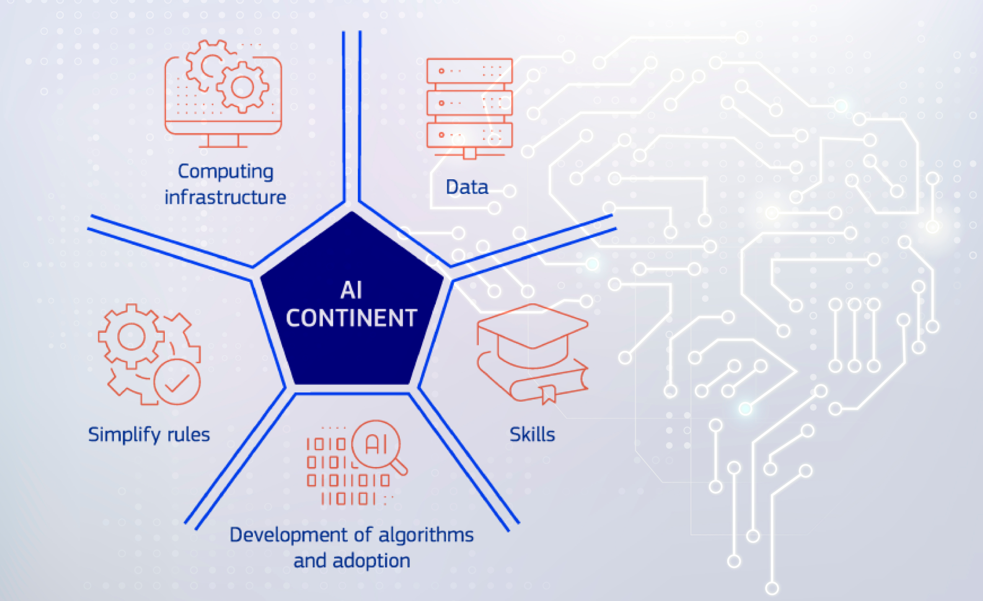 AI Continent Action Plan The 5 strategic areas of the action plan