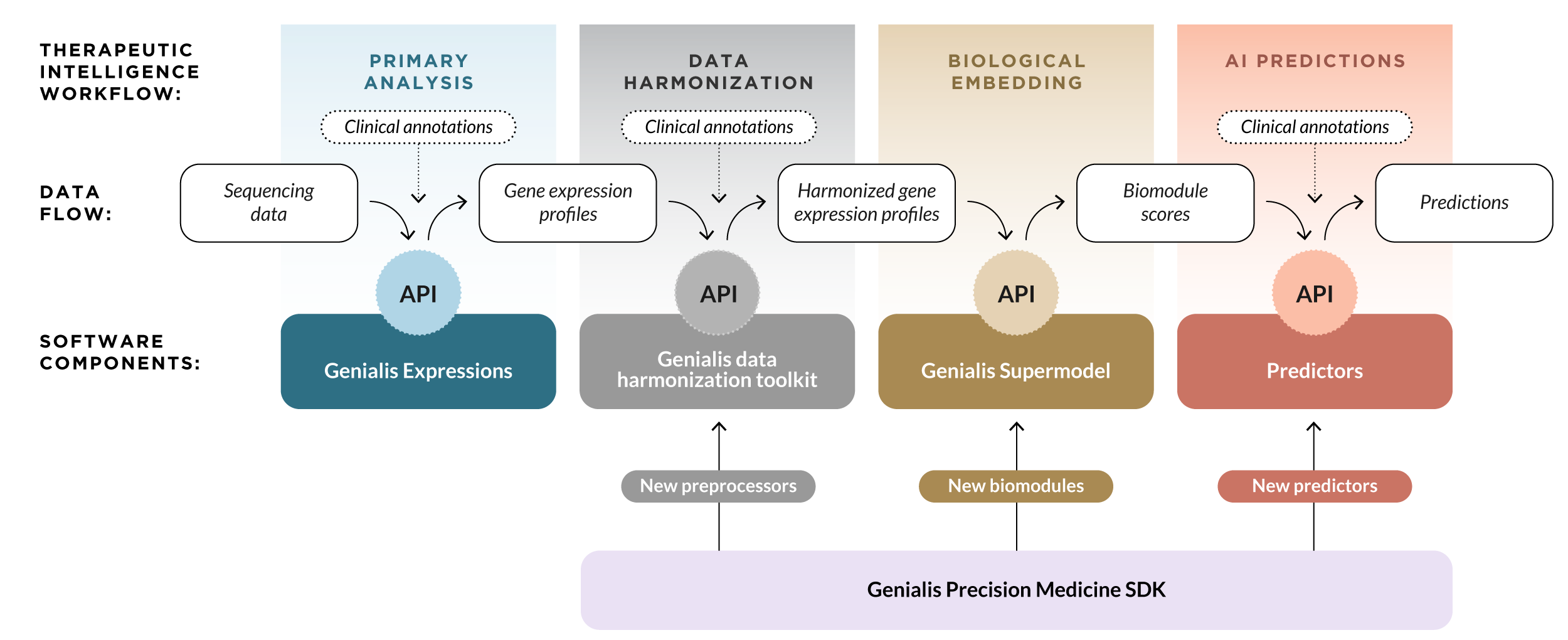 2026-Genialis-software-schematic Genialis Supermodel workflow from Primary analysis, Data harmonization to Biomodule scores and AI predictions