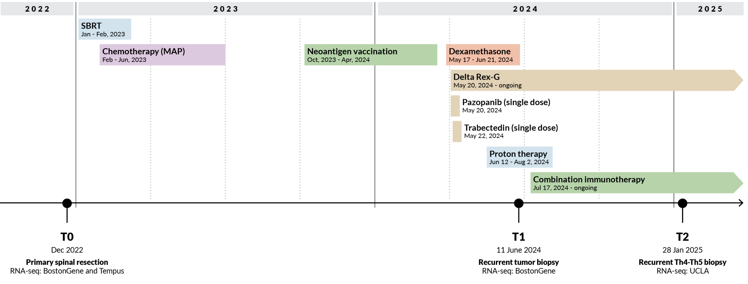 1-Sids-longitudinal-clinical-course-and-tumor-sampling2 Clinical timeline: Timeline of Sid Sijbrandij’s osteosarcoma treatments and three tumor sampling points from December 2022 to January 2025