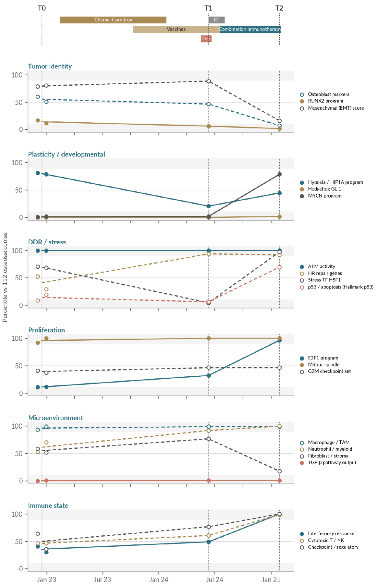 3- Sids-tumor-biology-across-25-months-of-treatment Biology over time: Six charts track Sid’s tumor biology over 25 months, showing persistent features and increased immune activity at T2.