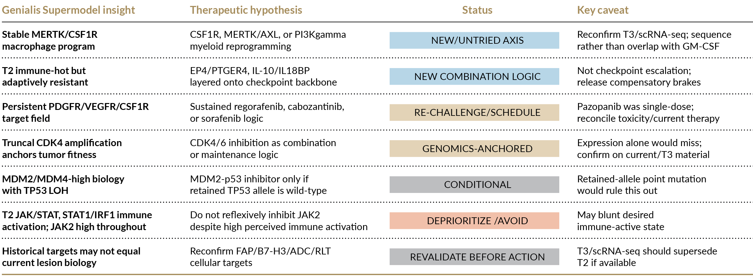 5-Therapeutic-hypothesis-map-based-on-Sids-biology-through-T2 Therapeutic hypothesis map: Table links Sid’s tumor biology to therapeutic hypotheses, their evaluation status, and evidence needed before further action.